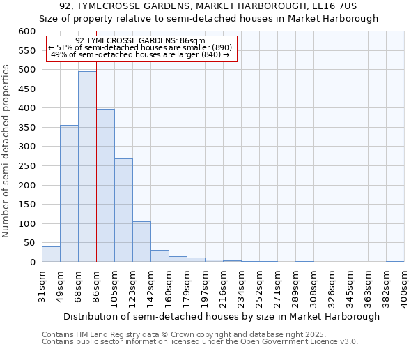 92, TYMECROSSE GARDENS, MARKET HARBOROUGH, LE16 7US: Size of property relative to detached houses in Market Harborough