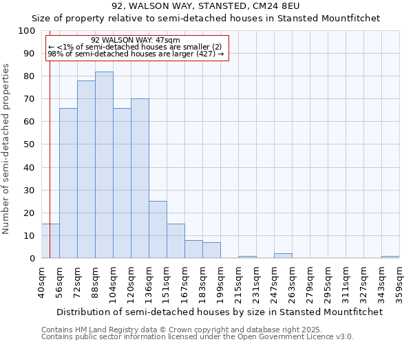 92, WALSON WAY, STANSTED, CM24 8EU: Size of property relative to detached houses in Stansted Mountfitchet