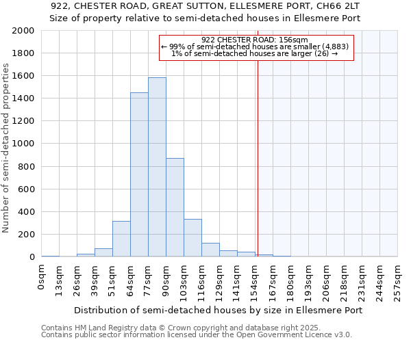 922, CHESTER ROAD, GREAT SUTTON, ELLESMERE PORT, CH66 2LT: Size of property relative to detached houses in Ellesmere Port