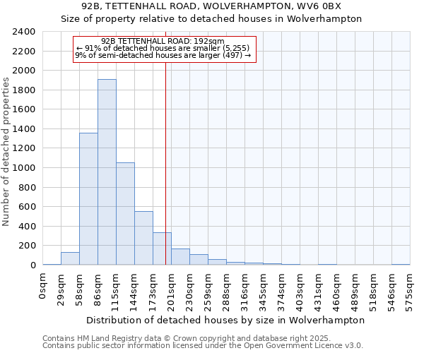 92B, TETTENHALL ROAD, WOLVERHAMPTON, WV6 0BX: Size of property relative to detached houses in Wolverhampton