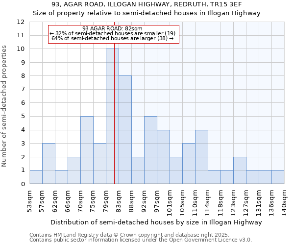 93, AGAR ROAD, ILLOGAN HIGHWAY, REDRUTH, TR15 3EF: Size of property relative to detached houses in Illogan Highway