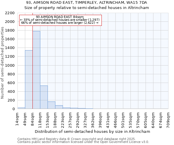 93, AIMSON ROAD EAST, TIMPERLEY, ALTRINCHAM, WA15 7DA: Size of property relative to detached houses in Altrincham