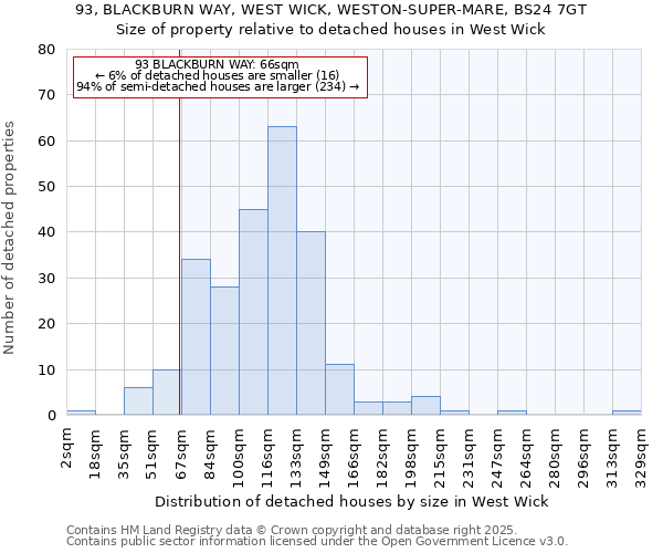 93, BLACKBURN WAY, WEST WICK, WESTON-SUPER-MARE, BS24 7GT: Size of property relative to detached houses in West Wick