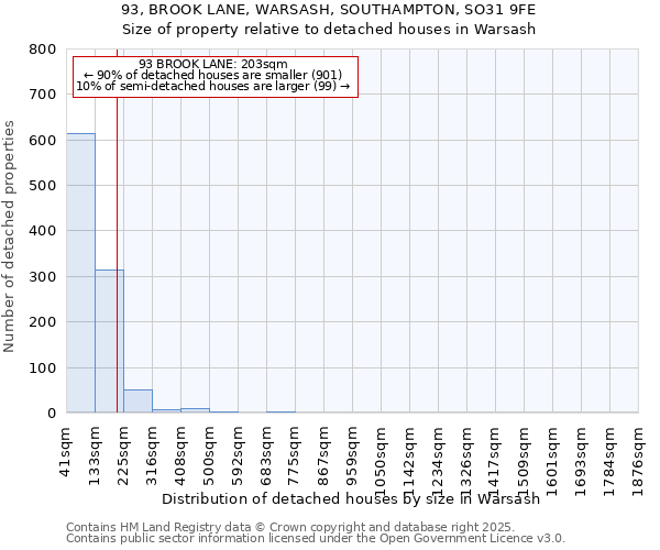 93, BROOK LANE, WARSASH, SOUTHAMPTON, SO31 9FE: Size of property relative to detached houses in Warsash