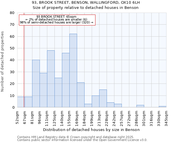 93, BROOK STREET, BENSON, WALLINGFORD, OX10 6LH: Size of property relative to detached houses in Benson