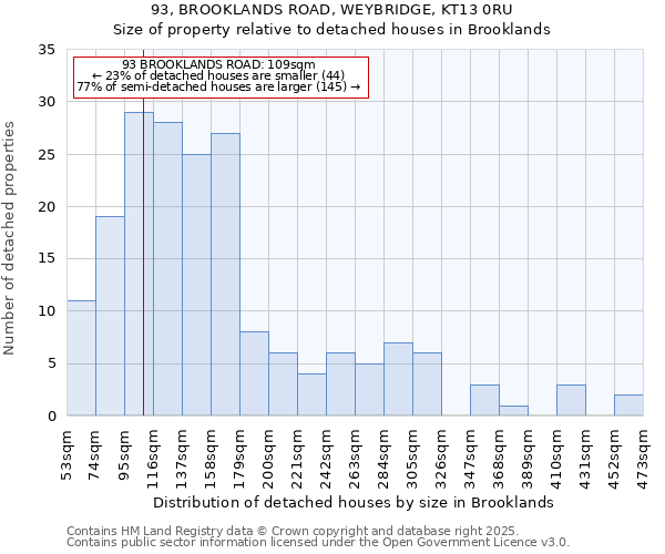 93, BROOKLANDS ROAD, WEYBRIDGE, KT13 0RU: Size of property relative to detached houses in Brooklands