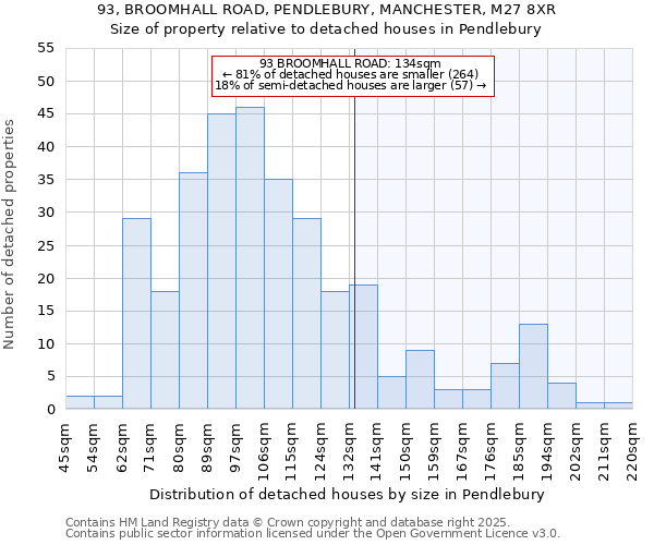 93, BROOMHALL ROAD, PENDLEBURY, MANCHESTER, M27 8XR: Size of property relative to detached houses in Pendlebury