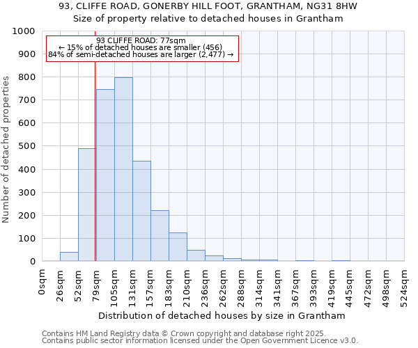 93, CLIFFE ROAD, GONERBY HILL FOOT, GRANTHAM, NG31 8HW: Size of property relative to detached houses in Grantham