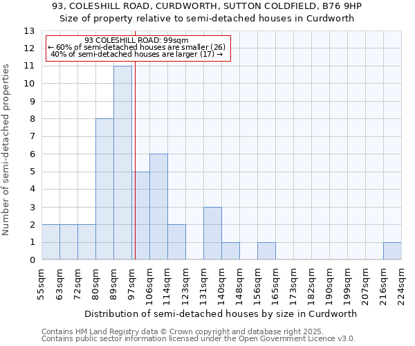 93, COLESHILL ROAD, CURDWORTH, SUTTON COLDFIELD, B76 9HP: Size of property relative to detached houses in Curdworth