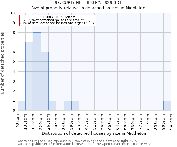 93, CURLY HILL, ILKLEY, LS29 0DT: Size of property relative to detached houses in Middleton