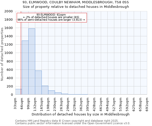 93, ELMWOOD, COULBY NEWHAM, MIDDLESBROUGH, TS8 0SS: Size of property relative to detached houses in Middlesbrough