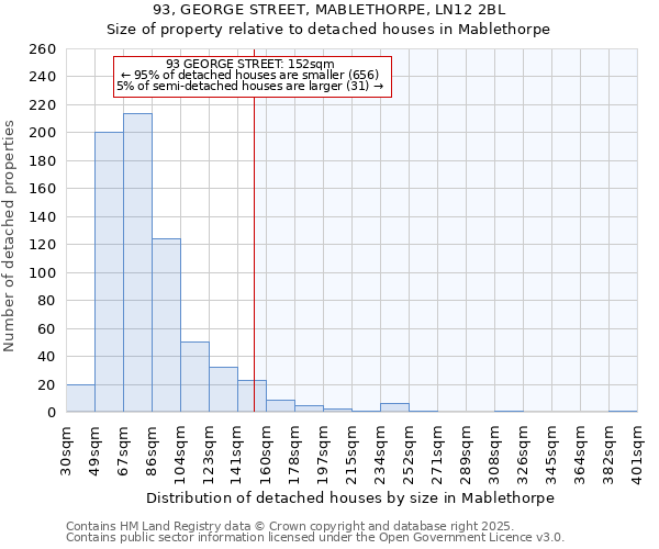 93, GEORGE STREET, MABLETHORPE, LN12 2BL: Size of property relative to detached houses in Mablethorpe