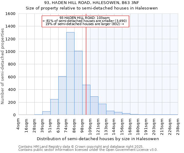 93, HADEN HILL ROAD, HALESOWEN, B63 3NF: Size of property relative to detached houses in Halesowen