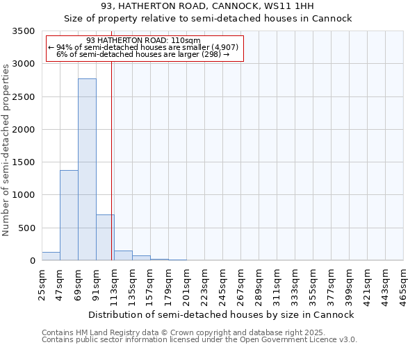 93, HATHERTON ROAD, CANNOCK, WS11 1HH: Size of property relative to detached houses in Cannock