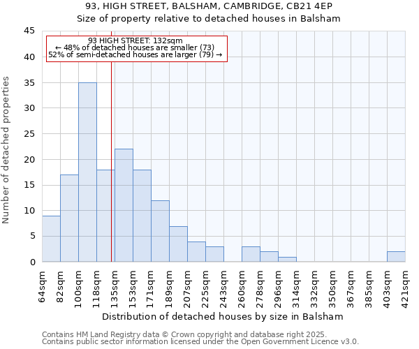 93, HIGH STREET, BALSHAM, CAMBRIDGE, CB21 4EP: Size of property relative to detached houses in Balsham