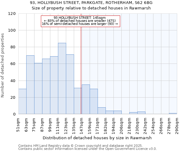 93, HOLLYBUSH STREET, PARKGATE, ROTHERHAM, S62 6BG: Size of property relative to detached houses in Rawmarsh