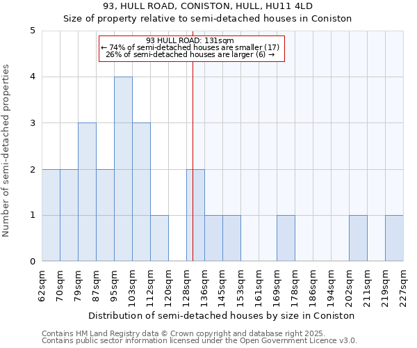93, HULL ROAD, CONISTON, HULL, HU11 4LD: Size of property relative to detached houses in Coniston