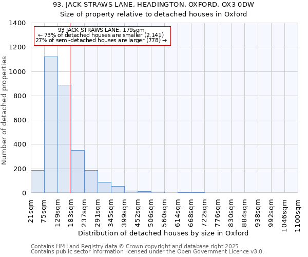 93, JACK STRAWS LANE, HEADINGTON, OXFORD, OX3 0DW: Size of property relative to detached houses in Oxford