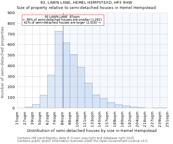 93, LAWN LANE, HEMEL HEMPSTEAD, HP3 9HW: Size of property relative to detached houses in Hemel Hempstead