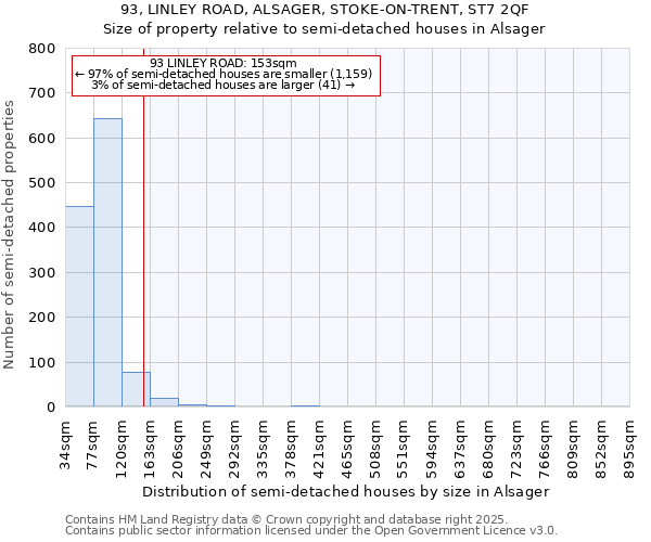 93, LINLEY ROAD, ALSAGER, STOKE-ON-TRENT, ST7 2QF: Size of property relative to detached houses in Alsager