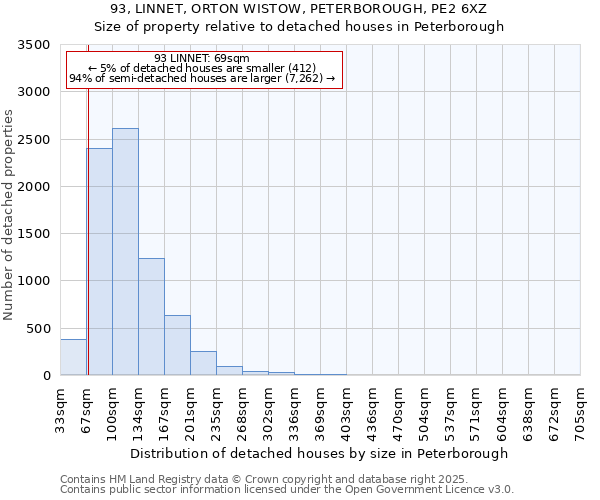 93, LINNET, ORTON WISTOW, PETERBOROUGH, PE2 6XZ: Size of property relative to detached houses in Peterborough