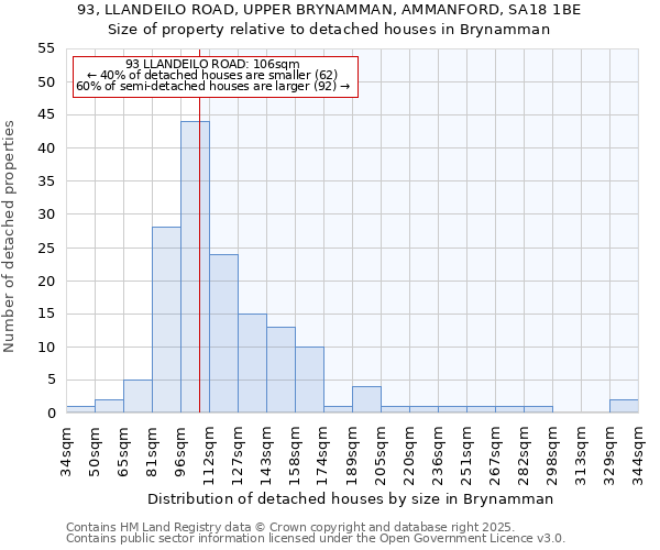 93, LLANDEILO ROAD, UPPER BRYNAMMAN, AMMANFORD, SA18 1BE: Size of property relative to detached houses in Brynamman