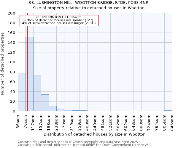 93, LUSHINGTON HILL, WOOTTON BRIDGE, RYDE, PO33 4NR: Size of property relative to detached houses in Wootton