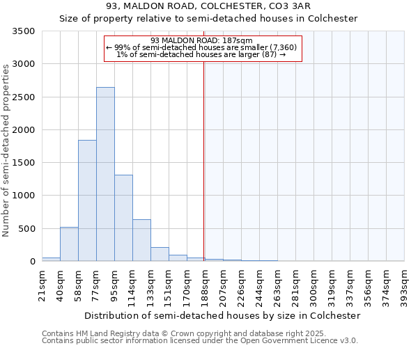 93, MALDON ROAD, COLCHESTER, CO3 3AR: Size of property relative to detached houses in Colchester