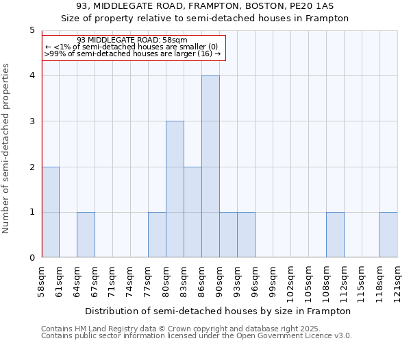 93, MIDDLEGATE ROAD, FRAMPTON, BOSTON, PE20 1AS: Size of property relative to detached houses in Frampton