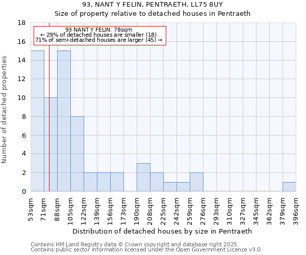 93, NANT Y FELIN, PENTRAETH, LL75 8UY: Size of property relative to detached houses in Pentraeth