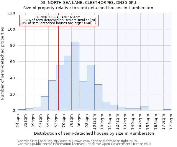 93, NORTH SEA LANE, CLEETHORPES, DN35 0PU: Size of property relative to detached houses in Humberston