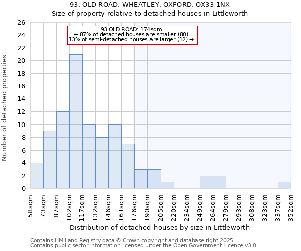 93, OLD ROAD, WHEATLEY, OXFORD, OX33 1NX: Size of property relative to detached houses in Littleworth