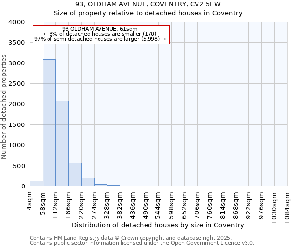 93, OLDHAM AVENUE, COVENTRY, CV2 5EW: Size of property relative to detached houses in Coventry