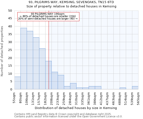 93, PILGRIMS WAY, KEMSING, SEVENOAKS, TN15 6TD: Size of property relative to detached houses in Kemsing