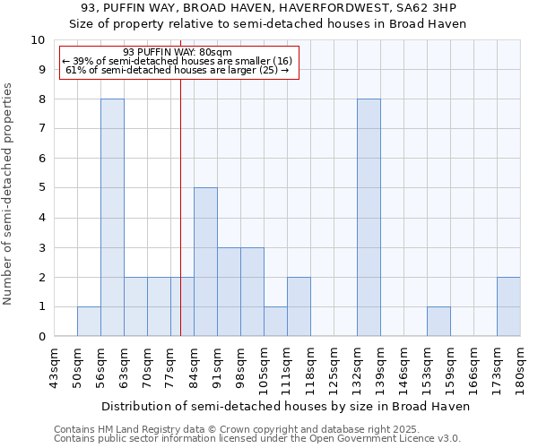 93, PUFFIN WAY, BROAD HAVEN, HAVERFORDWEST, SA62 3HP: Size of property relative to detached houses in Broad Haven