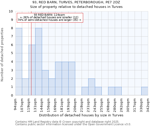 93, RED BARN, TURVES, PETERBOROUGH, PE7 2DZ: Size of property relative to detached houses in Turves