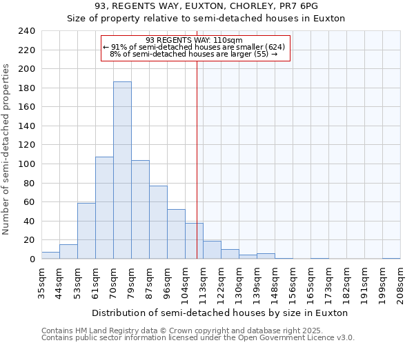 93, REGENTS WAY, EUXTON, CHORLEY, PR7 6PG: Size of property relative to detached houses in Euxton