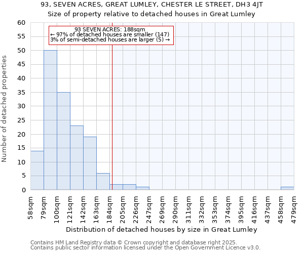 93, SEVEN ACRES, GREAT LUMLEY, CHESTER LE STREET, DH3 4JT: Size of property relative to detached houses in Great Lumley