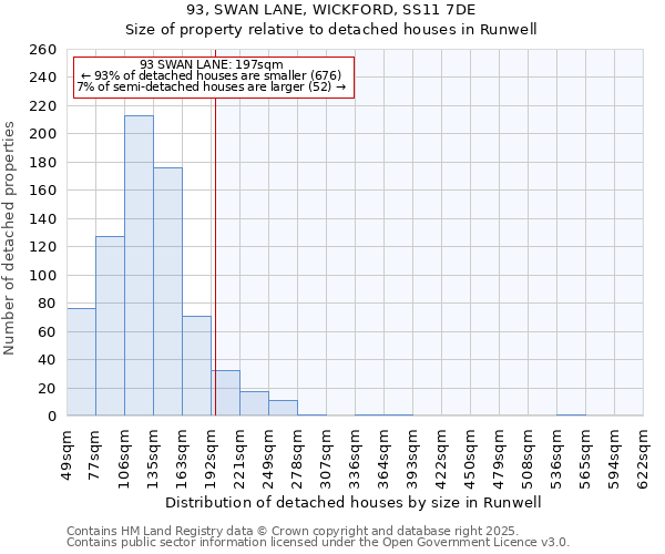 93, SWAN LANE, WICKFORD, SS11 7DE: Size of property relative to detached houses in Runwell