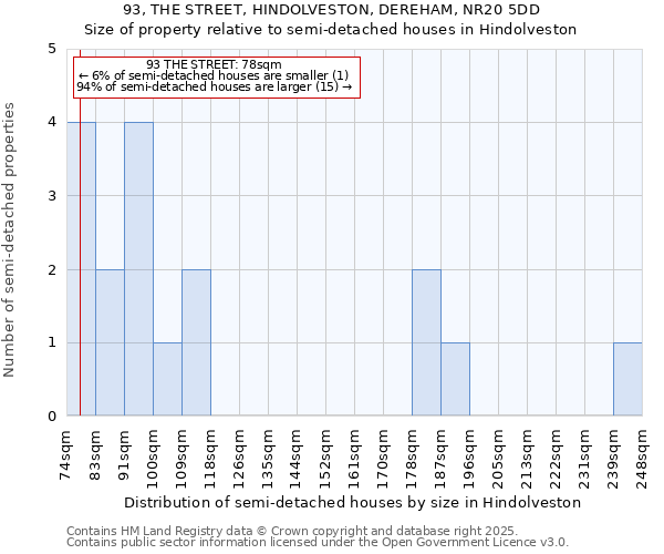 93, THE STREET, HINDOLVESTON, DEREHAM, NR20 5DD: Size of property relative to detached houses in Hindolveston