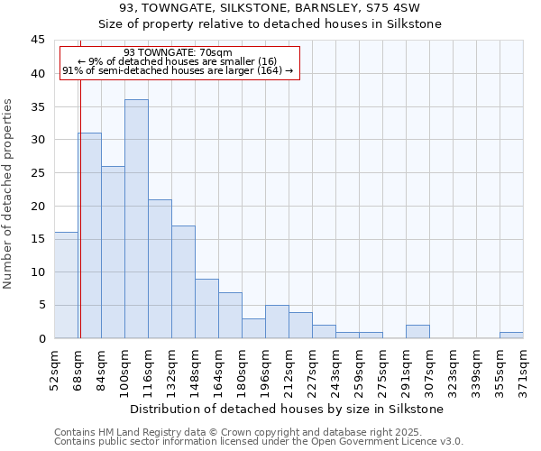 93, TOWNGATE, SILKSTONE, BARNSLEY, S75 4SW: Size of property relative to detached houses in Silkstone