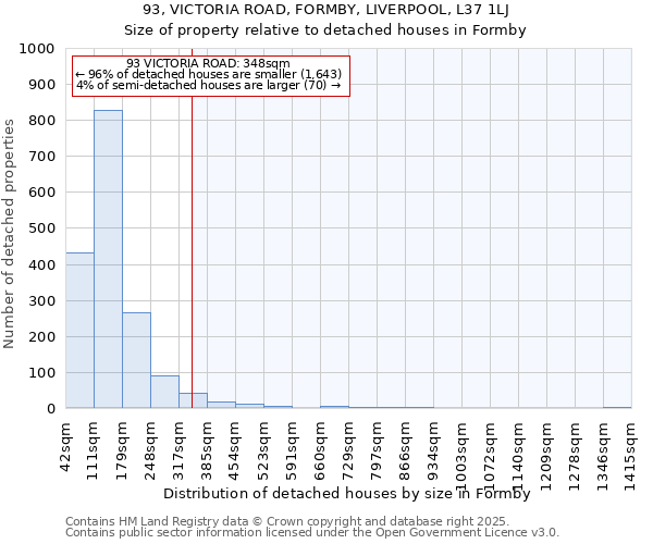 93, VICTORIA ROAD, FORMBY, LIVERPOOL, L37 1LJ: Size of property relative to detached houses in Formby