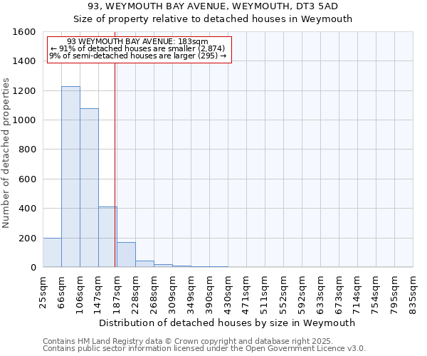 93, WEYMOUTH BAY AVENUE, WEYMOUTH, DT3 5AD: Size of property relative to detached houses in Weymouth