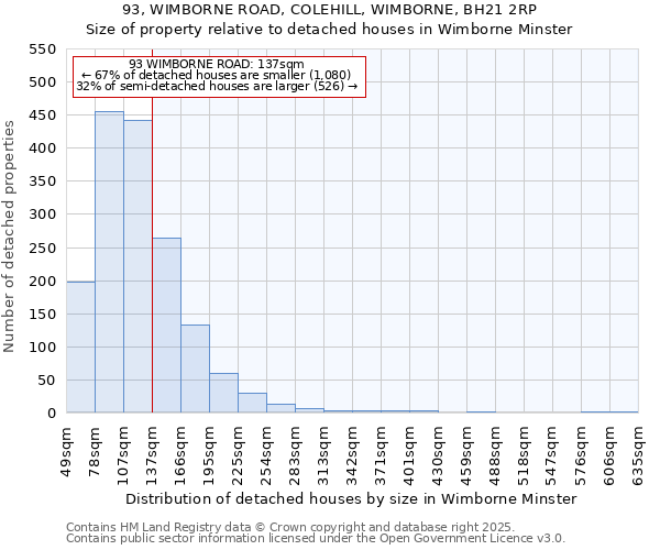 93, WIMBORNE ROAD, COLEHILL, WIMBORNE, BH21 2RP: Size of property relative to detached houses in Wimborne Minster