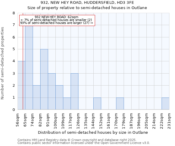 932, NEW HEY ROAD, HUDDERSFIELD, HD3 3FE: Size of property relative to detached houses in Outlane