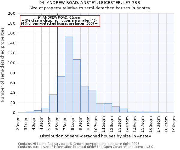 94, ANDREW ROAD, ANSTEY, LEICESTER, LE7 7BB: Size of property relative to detached houses in Anstey