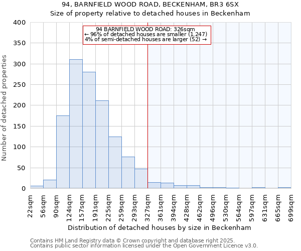 94, BARNFIELD WOOD ROAD, BECKENHAM, BR3 6SX: Size of property relative to detached houses in Beckenham