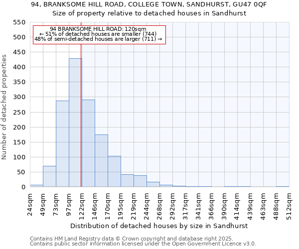 94, BRANKSOME HILL ROAD, COLLEGE TOWN, SANDHURST, GU47 0QF: Size of property relative to detached houses in Sandhurst