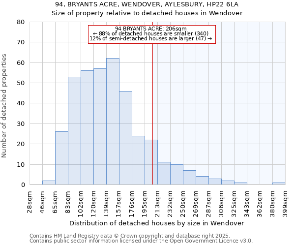 94, BRYANTS ACRE, WENDOVER, AYLESBURY, HP22 6LA: Size of property relative to detached houses in Wendover