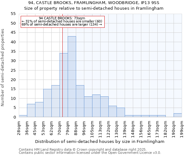 94, CASTLE BROOKS, FRAMLINGHAM, WOODBRIDGE, IP13 9SS: Size of property relative to detached houses in Framlingham